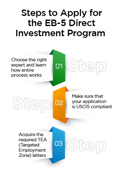 Step by step process of EB-5 Direct Investment Program