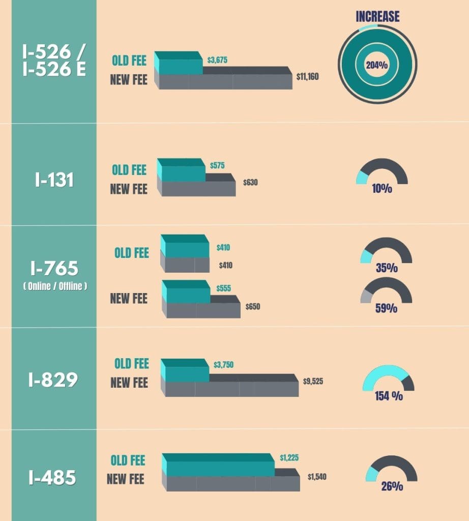 US Visa Fee Hike 2023